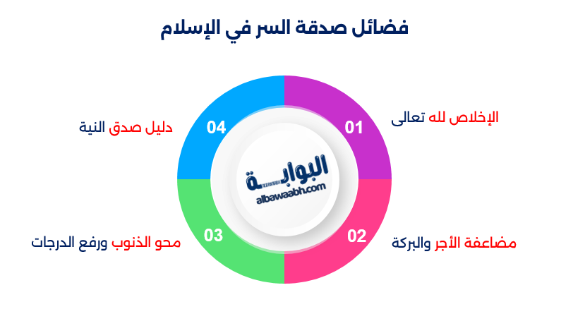 فضائل صدقة السر