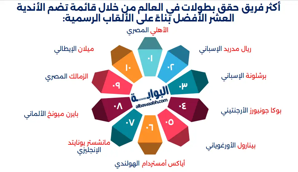 أكثر فريق حقق بطولات في العالم