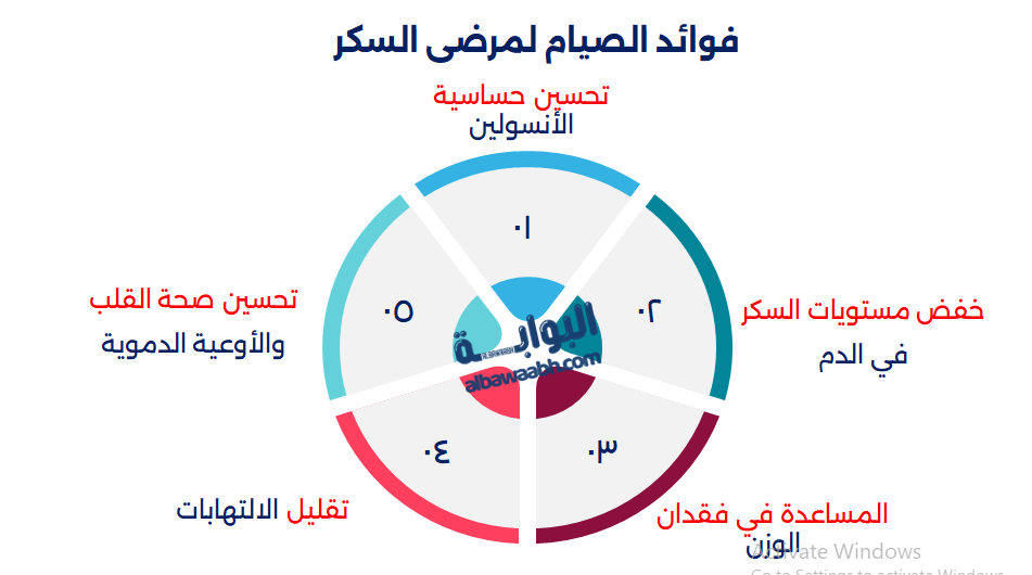 حكم صيام مريض السكر
