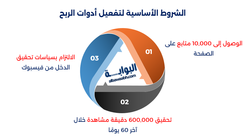 الربح من الفيس بوك	