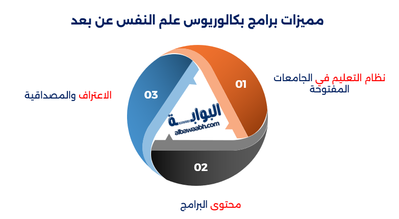 بكالوريوس علم نفس عن بعد