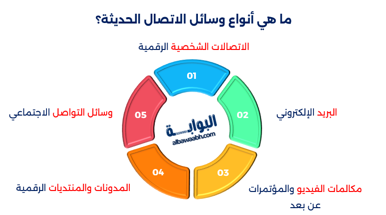 وسائل الإعلام والتواصل الحديثة
