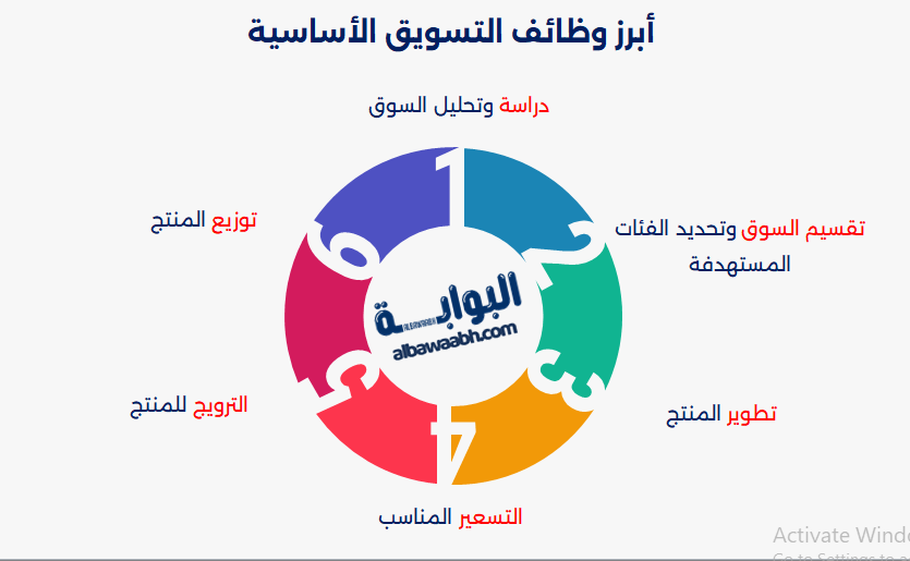 ما هي وظائف التسويق