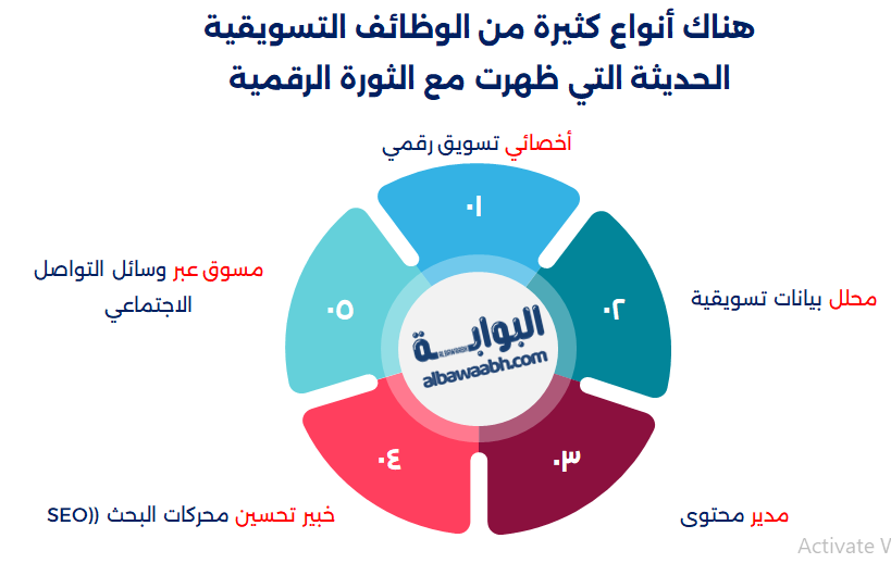 ما هي وظائف التسويق