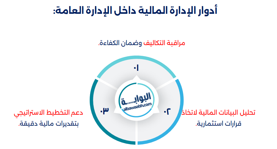 علاقة إدارة التسويق بالإدارة المالية		