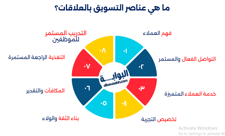 ماهو مفهوم التسويق بالعلاقات	