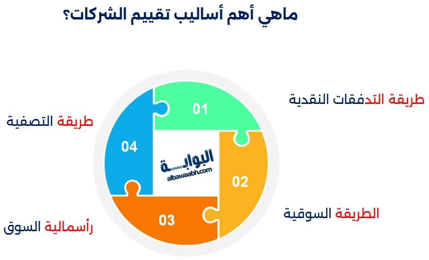تقييم الشركات