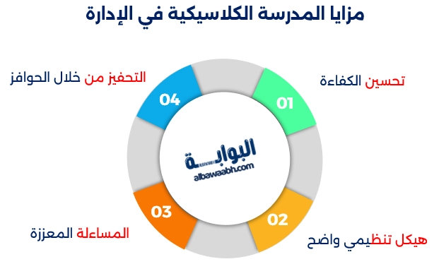 الادارة الكلاسيكية