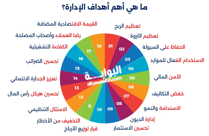 أهداف الإدارة المالية