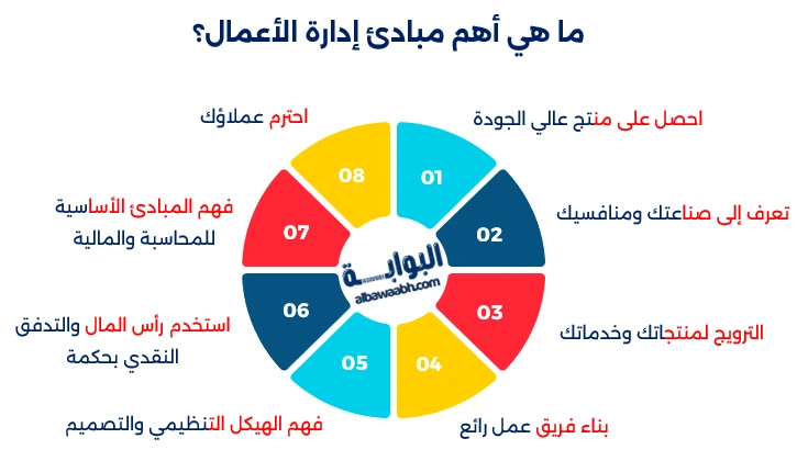 أساسيات إدارة الأعمال