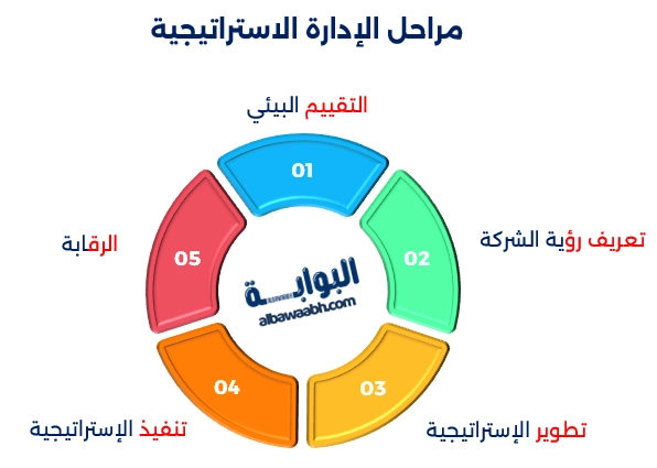 الإدارة الاستراتيجية في المؤسسة