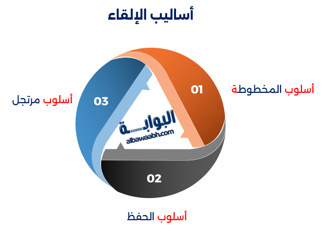 أنواع فن الإلقاء