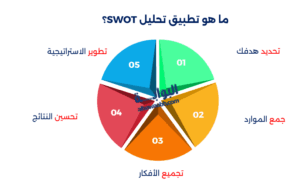 تحليل SWOT