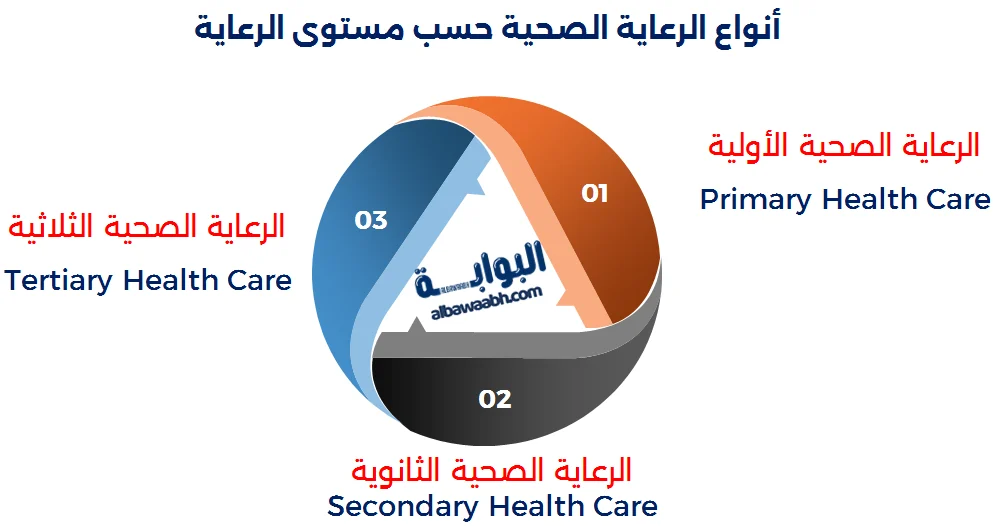 مظاهر الرعاية الصحية