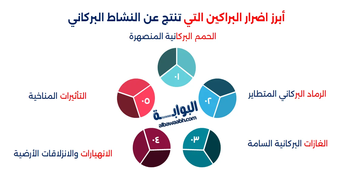 أضرار البراكين