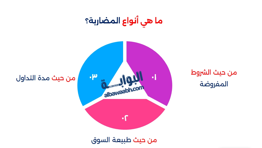 المضاربة في العملات الرقمية