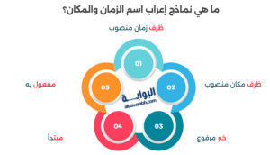 أمثلة على اسم الزمان