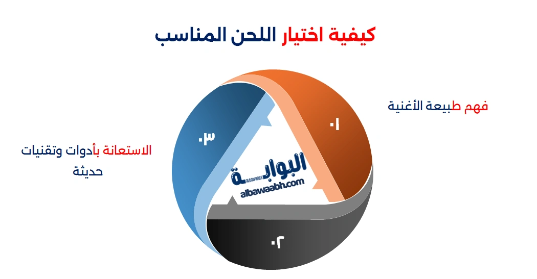 تأليف أغنية