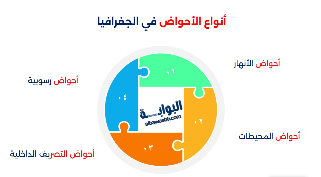 الأحواض في الجغرافيا