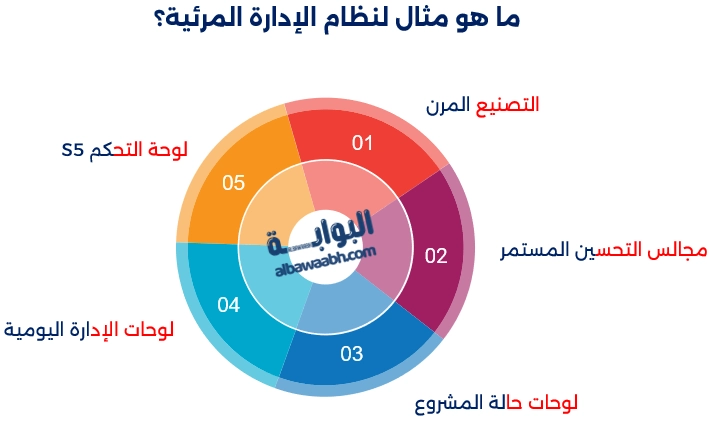 الادارة المرئية