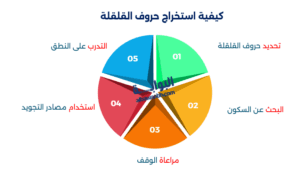 أمثلة على القلقلة