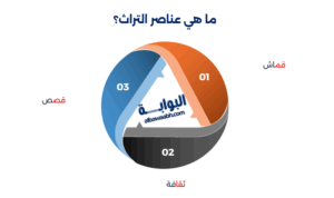 أنواع التراث