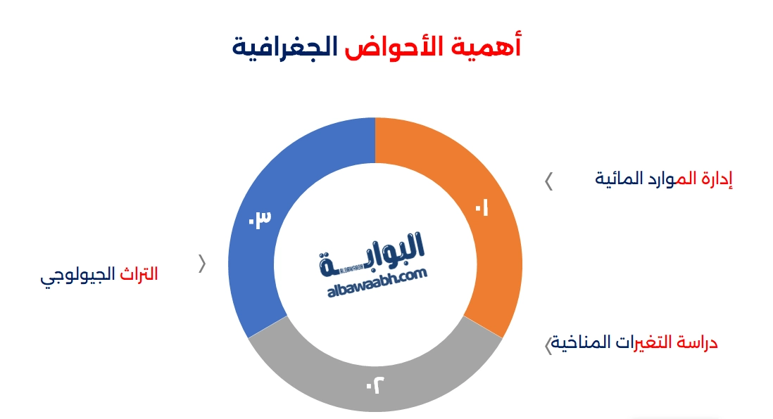 الأحواض في الجغرافيا