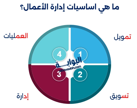 أساسيات إدارة الأعمال