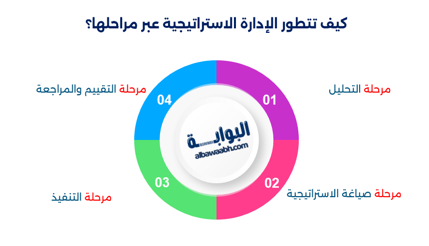 أهمية الإدارة الاستراتيجية