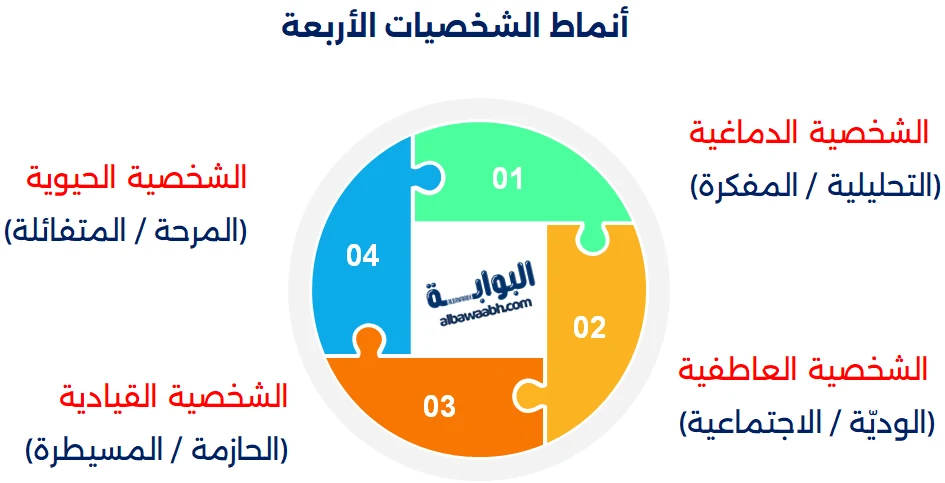 أنواع الشخصيات