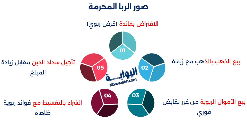 الربا وأحكامه