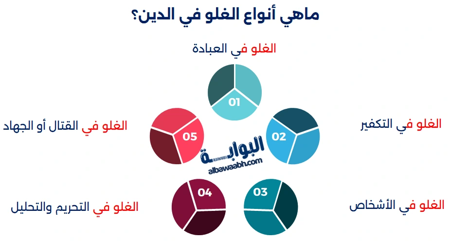 أنواع الغلو