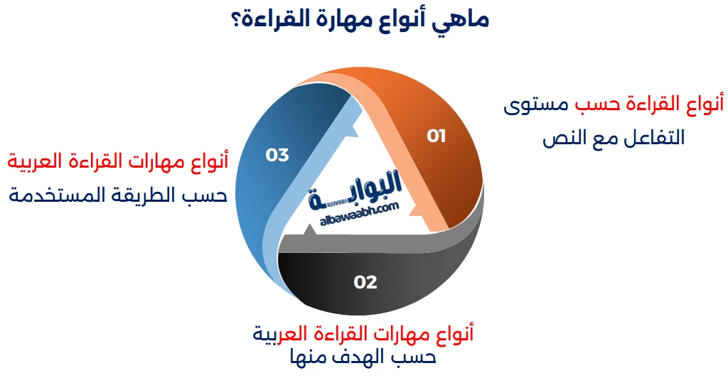 مهارات القراءة العربية