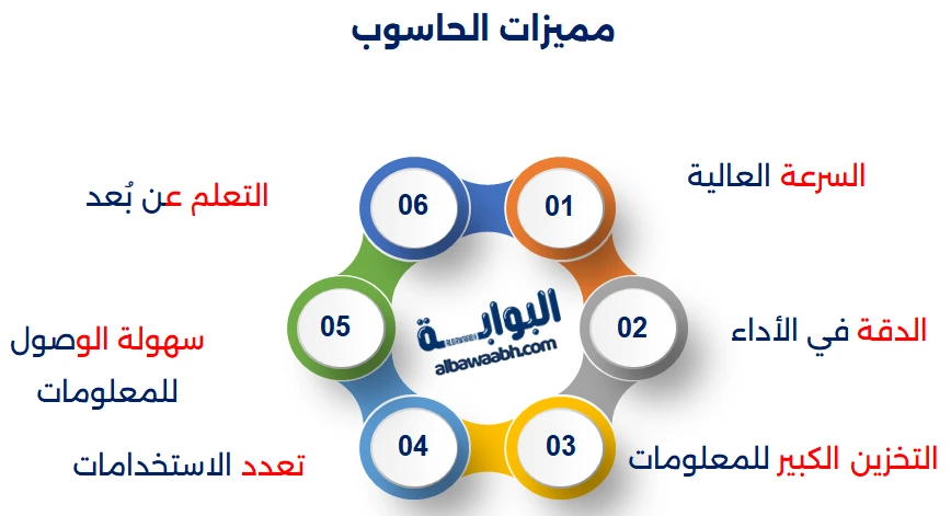 إيجابيات وسلبيات الحاسوب