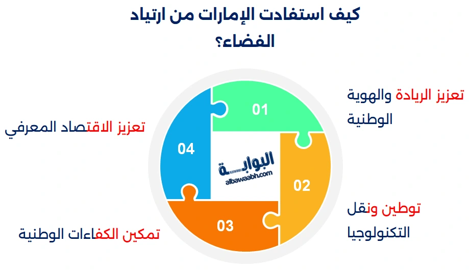 إنجازات الإمارات في مجال الفضاء