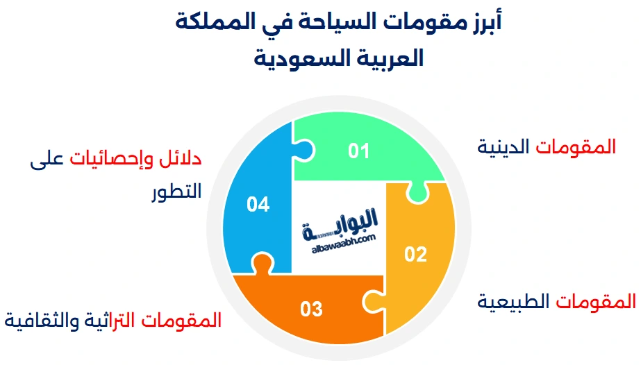 مقومات السياحة في السعودية