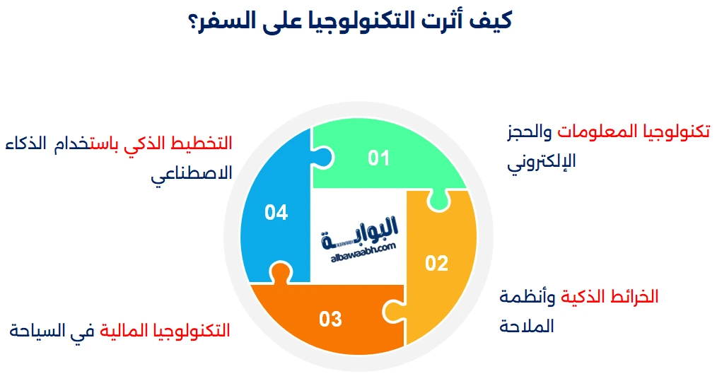 تأثير التكنولوجيا على السياحة