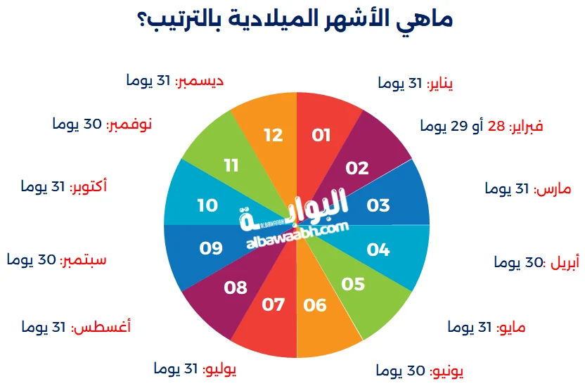 الأشهر الميلادية