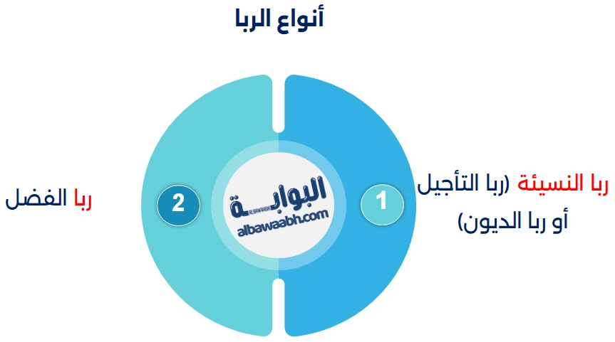 الربا وأحكامه