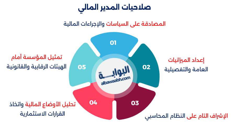 مواصفات المدير المالي