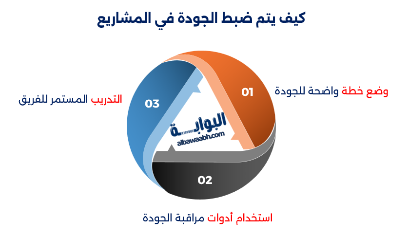 ادارة الجودة في المشاريع