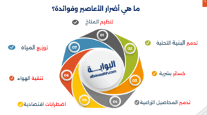 أسباب حدوث الأعاصير 