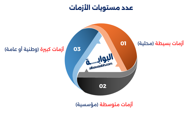 تحليل الأزمات