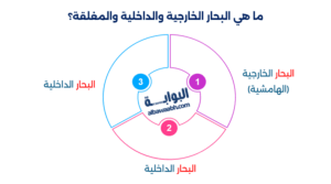 البحار المغلقة في العالم