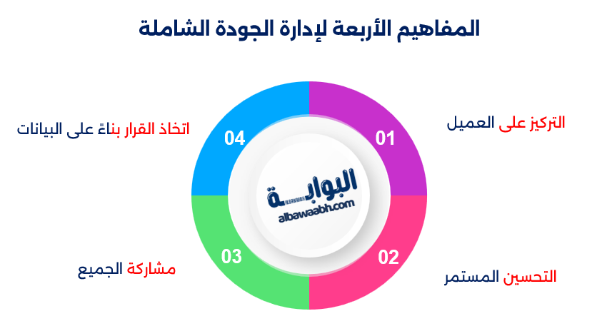مفاهيم الجودة الشاملة