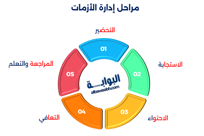 كيفية التعامل مع الأزمات