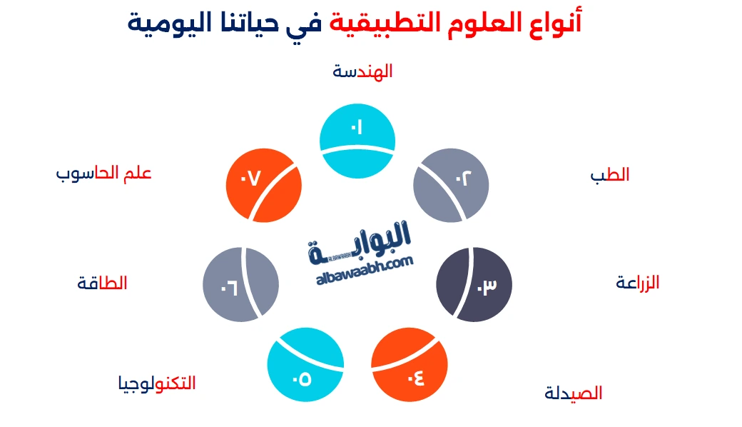 أنواع العلوم