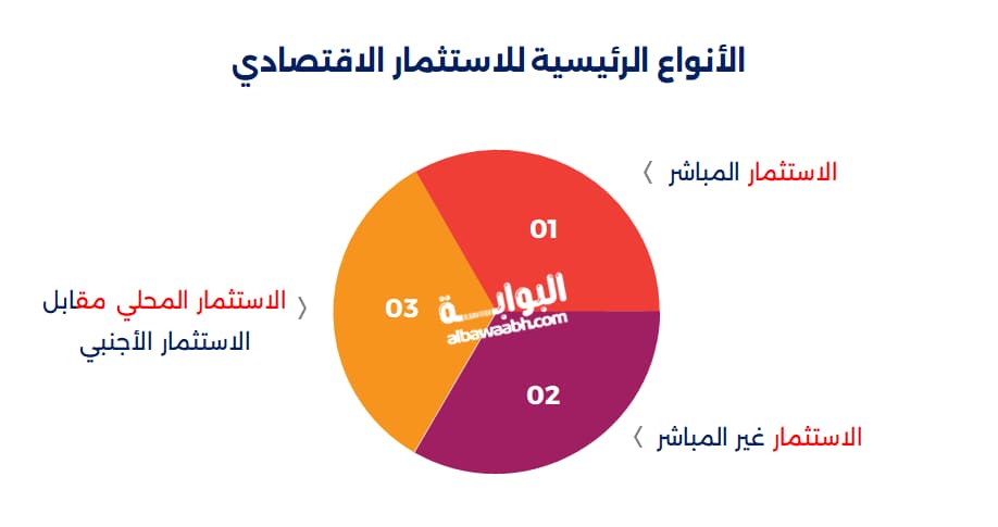 تعريف الاستثمار