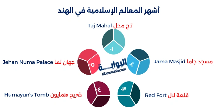 العمارة الإسلامية في الهند