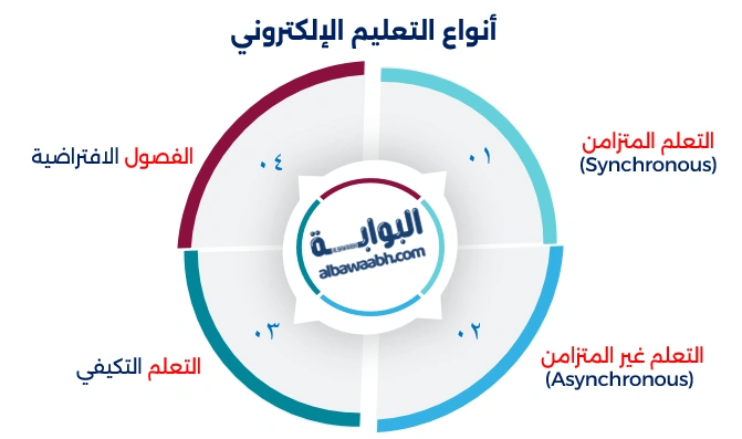 أهمية التعليم الإلكتروني